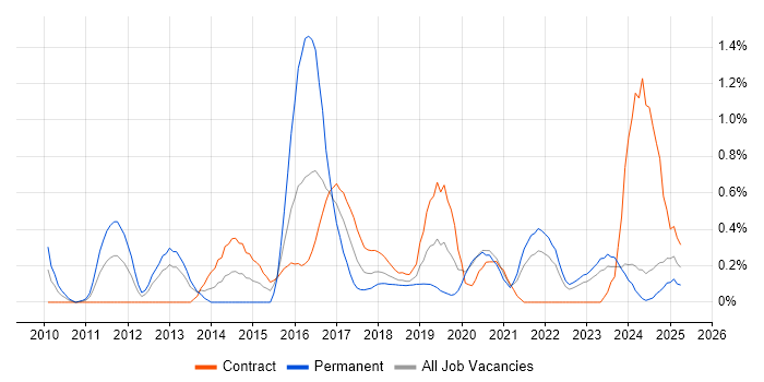 Job vacancy trend for Sprint Retrospective in the North East