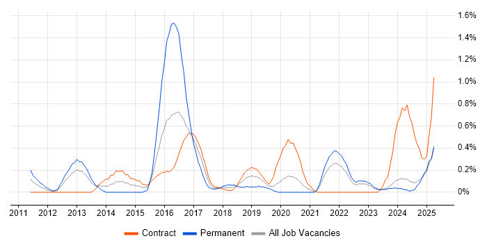 Job vacancy trend for Sprint Review in the North East Job vacancy trend for Sprint Review in the North East