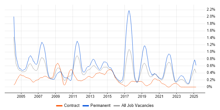 Job vacancy trend for SQL Analyst in the North East Job vacancy trend for SQL Analyst in the North East