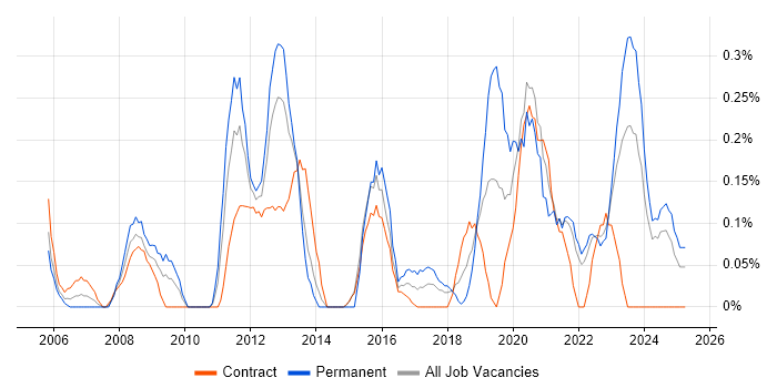 Job vacancy trend for SQL Data Analyst in the North East Job vacancy trend for SQL Data Analyst in the North East