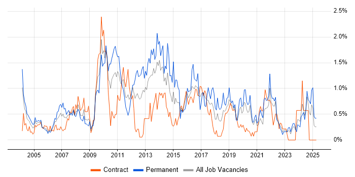 Job vacancy trend for SQL DBA in the North East Job vacancy trend for SQL DBA in the North East