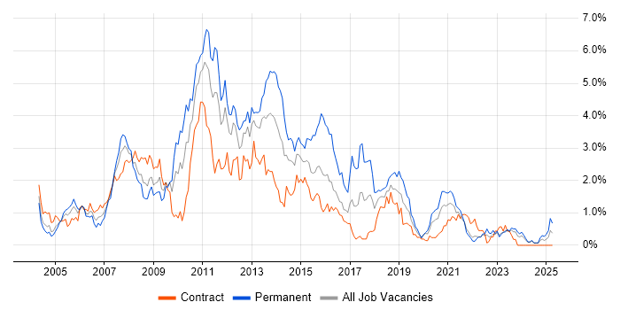 Job vacancy trend for SQL Developer in the North East Job vacancy trend for SQL Developer in the North East