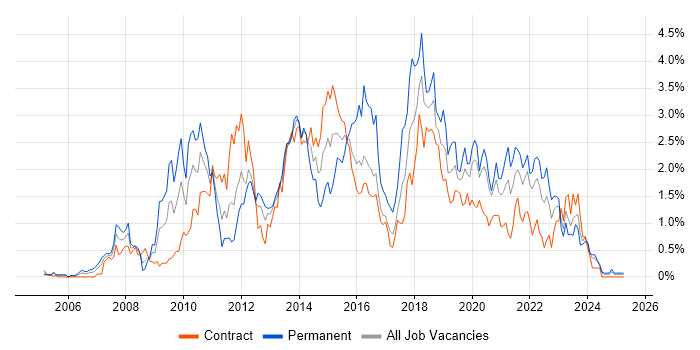 Job vacancy trend for SQL Server Integration Services in the North East Job vacancy trend for SQL Server Integration Services in the North East