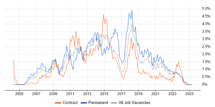Job vacancy trend for SQL Server Reporting Services in the North East Job vacancy trend for SQL Server Reporting Services in the North East