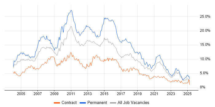 Job vacancy trend for SQL Server in the North East Job vacancy trend for SQL Server in the North East