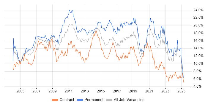 Job vacancy trend for SQL in the North East Job vacancy trend for SQL in the North East