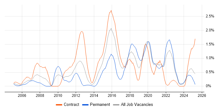 Job vacancy trend for SSL in the North East