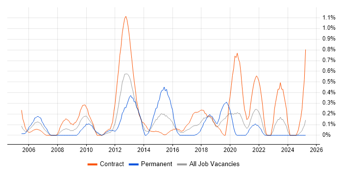 Job vacancy trend for Stakeholder and Relationship Management in the North East Job vacancy trend for Stakeholder and Relationship Management in the North East