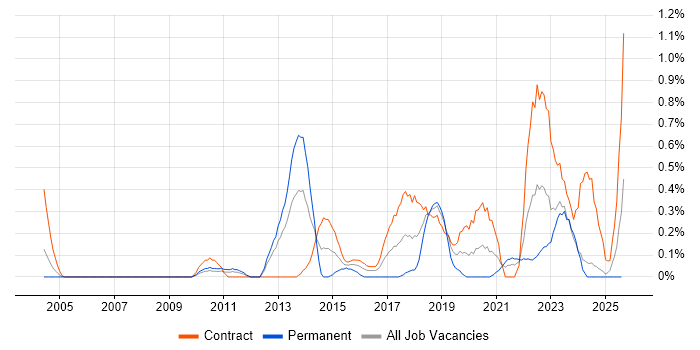 Job vacancy trend for Stakeholder Identification in the North East