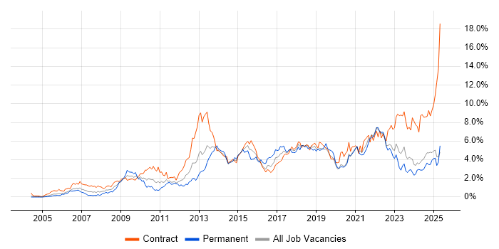 Job vacancy trend for Stakeholder Management in the North East Job vacancy trend for Stakeholder Management in the North East