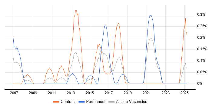 Job vacancy trend for Star Schema in the North East