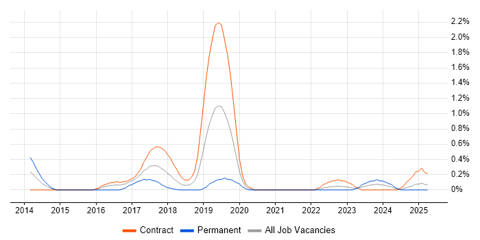 Job vacancy trend for Static Code Analysis in the North East