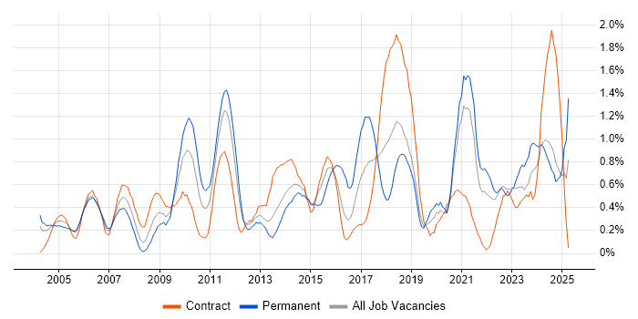 Job vacancy trend for Statistics in the North East