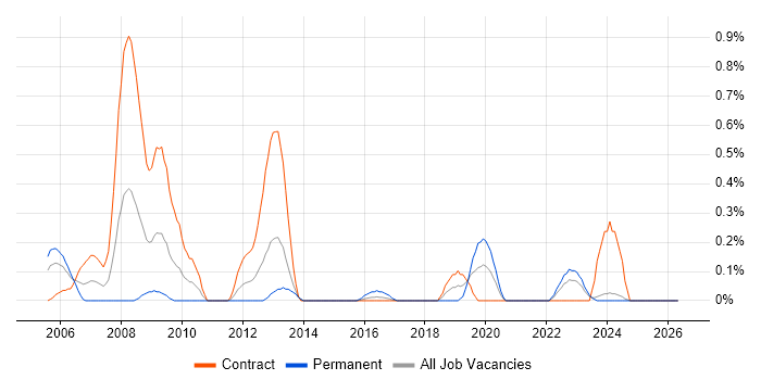 Storage Administrator job vacancy trend in the North East