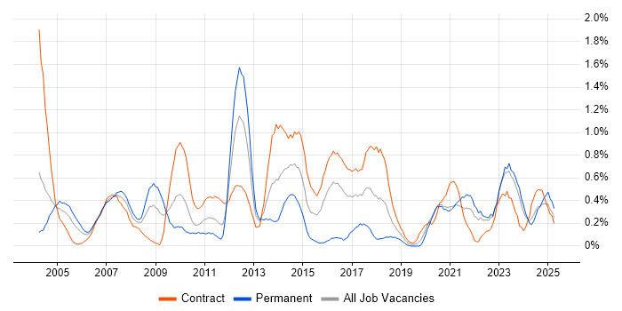 Job vacancy trend for Storage Management in the North East Job vacancy trend for Storage Management in the North East