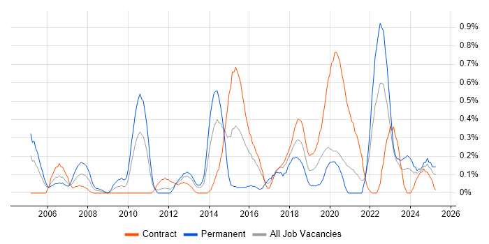 Job vacancy trend for Storyboarding in the North East Job vacancy trend for Storyboarding in the North East