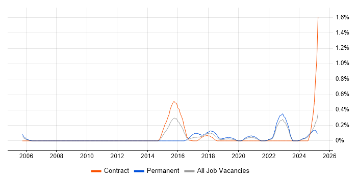 Job vacancy trend for Storytelling in the North East Job vacancy trend for Storytelling in the North East