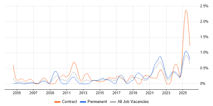 Strategic Planning job vacancy trend in the North East