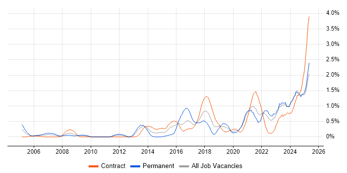 Job vacancy trend for Strategic Thinking in the North East Job vacancy trend for Strategic Thinking in the North East