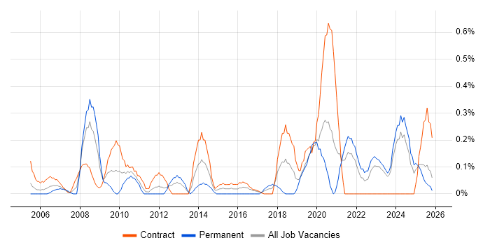 Stress Testing job vacancy trend in the North East