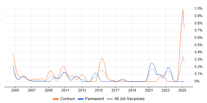 Job vacancy trend for Structured Cabling in the North East Job vacancy trend for Structured Cabling in the North East