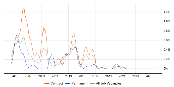 Struts job vacancy trend in the North East