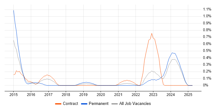 Job vacancy trend for SuccessFactors in the North East Job vacancy trend for SuccessFactors in the North East