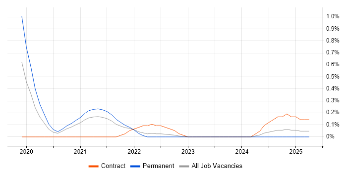 Job vacancy trend for Sumo Logic in the North East Job vacancy trend for Sumo Logic in the North East