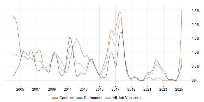 Job vacancy trend for Sun in the North East Job vacancy trend for Sun in the North East