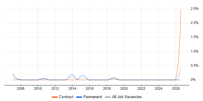 Supply Chain Analyst job vacancy trend in the North East