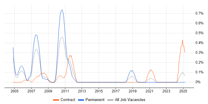 Job vacancy trend for Supply Chain Consultant in the North East Job vacancy trend for Supply Chain Consultant in the North East