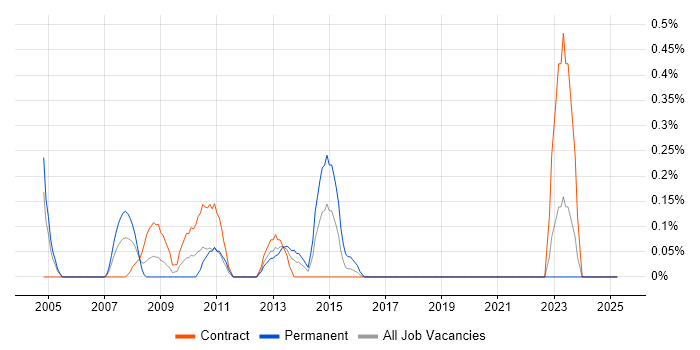 Job vacancy trend for Supply Chain Manager in the North East Job vacancy trend for Supply Chain Manager in the North East