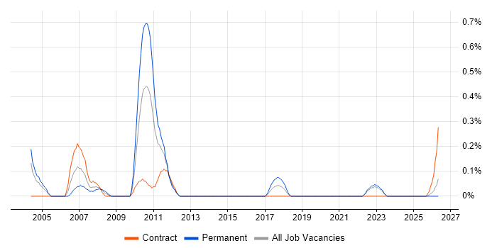 Supply Chain Planning job vacancy trend in the North East