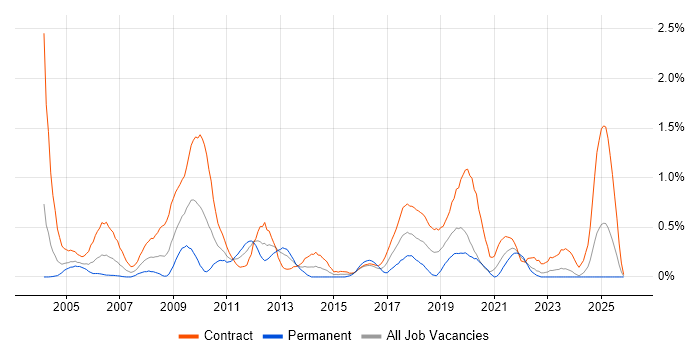 Support Officer job vacancy trend in the North East