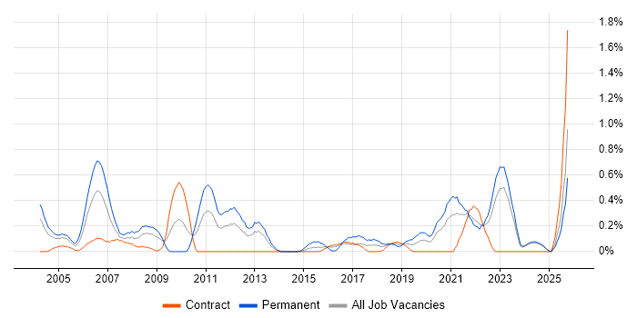 Support Team Leader job vacancy trend in the North East