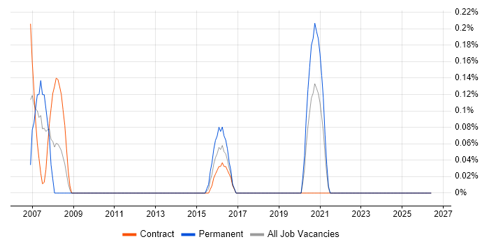 SUSE Linux Enterprise Server job vacancy trend in the North East