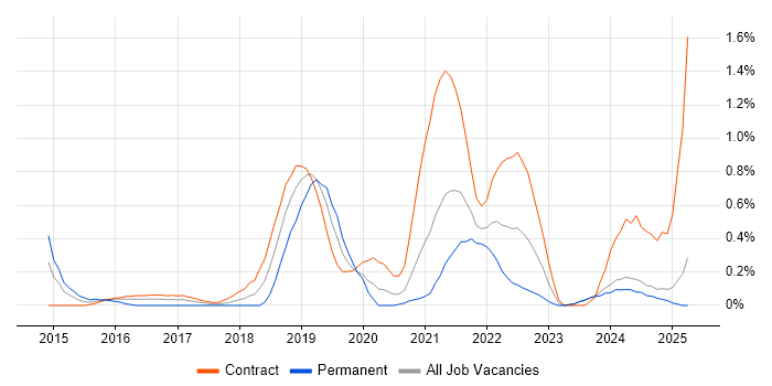Job vacancy trend for Swagger in the North East