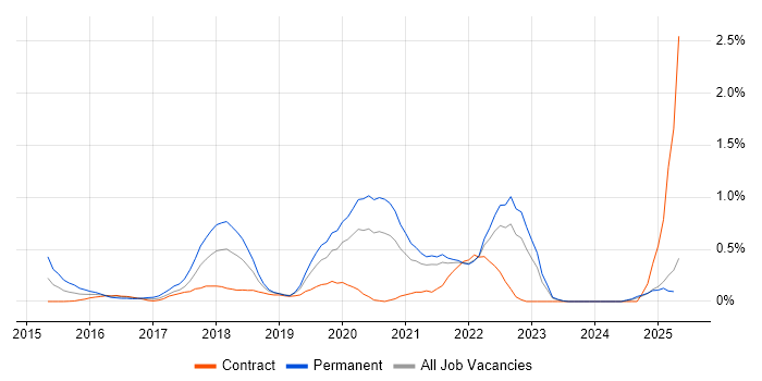 Job vacancy trend for Swift in the North East Job vacancy trend for Swift in the North East