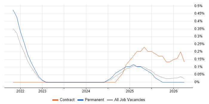 SwiftUI job vacancy trend in the North East