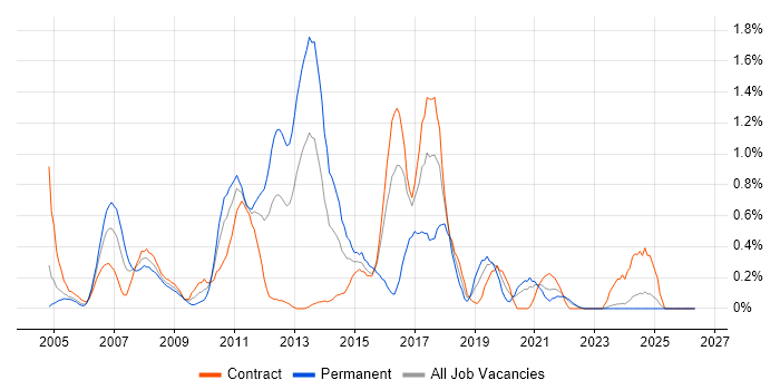 Symantec job vacancy trend in the North East