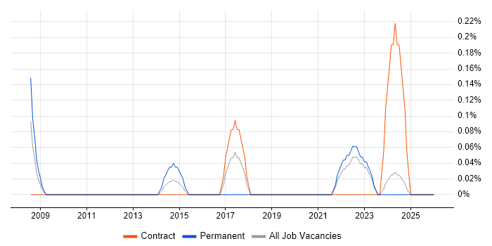 SysML job vacancy trend in the North East