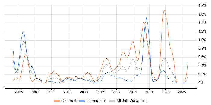 System Integration Testing job vacancy trend in the North East