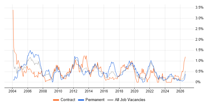 System Testing job vacancy trend in the North East