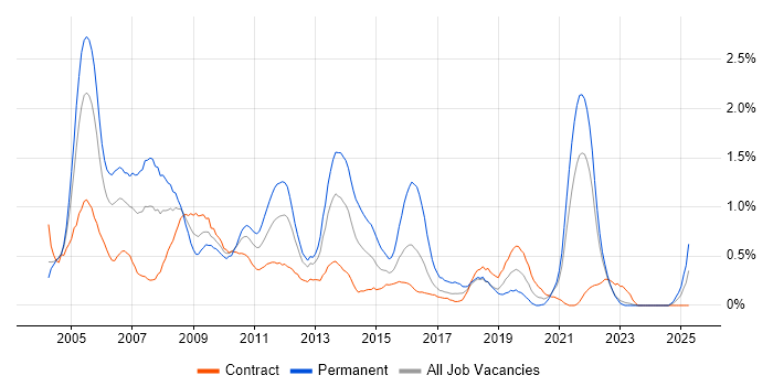 Job vacancy trend for Systems Analysis in the North East Job vacancy trend for Systems Analysis in the North East