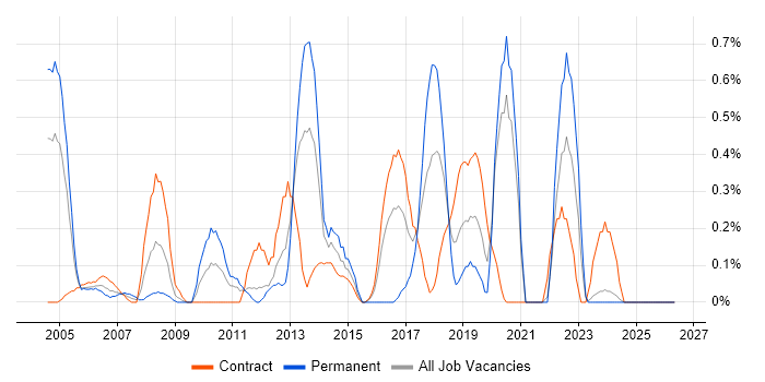 Systems Architect job vacancy trend in the North East