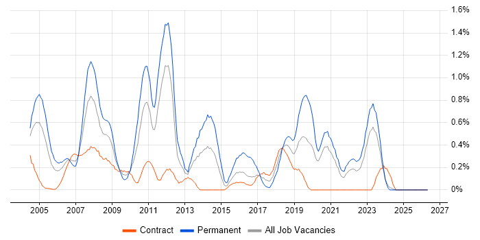 Systems Developer job vacancy trend in the North East