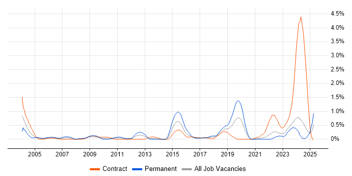 Job vacancy trend for Systems Engineering in the North East Job vacancy trend for Systems Engineering in the North East
