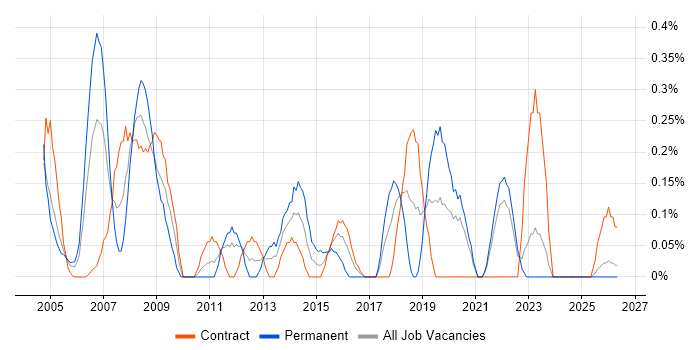 Systems Support Analyst job vacancy trend in the North East