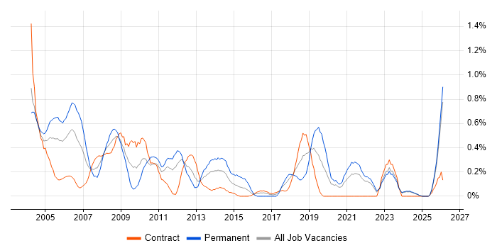 Systems Support job vacancy trend in the North East