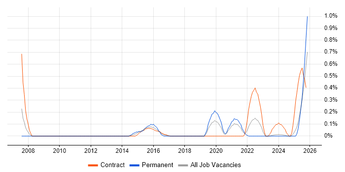 Systems Thinking job vacancy trend in the North East